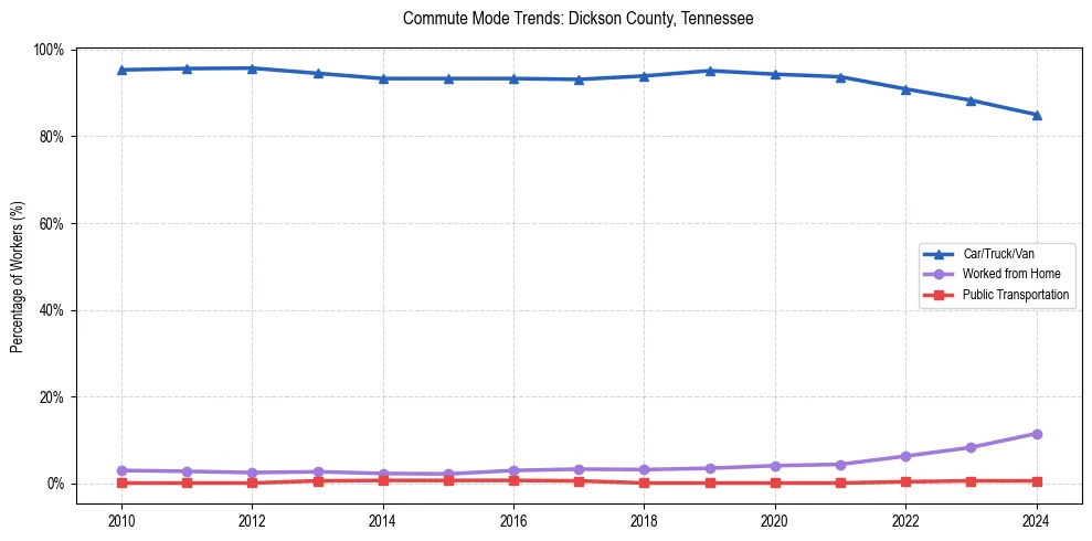 Transportation trends in Dickson County, Tennessee