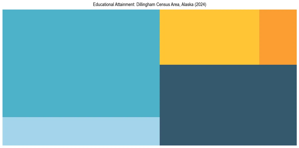 Education Treemap for  in 2024