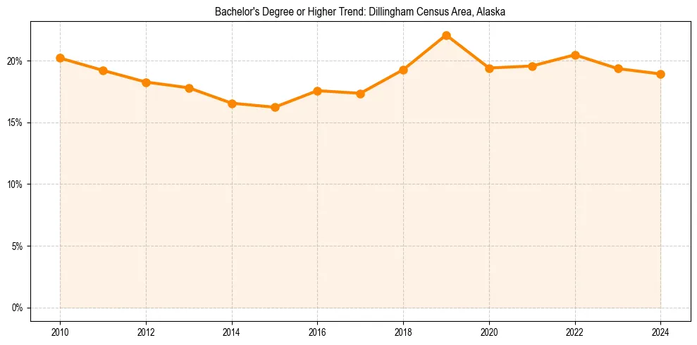 Trend chart showing bachelor degree growth in 