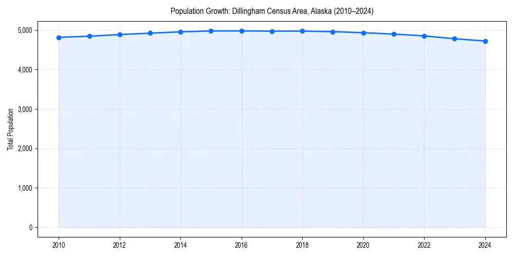 Population trends in 