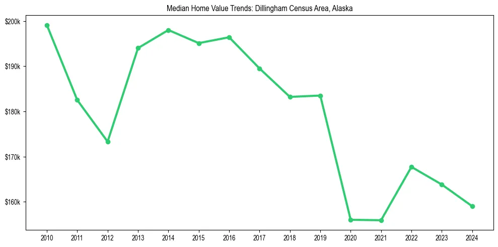 Median property value trends in 