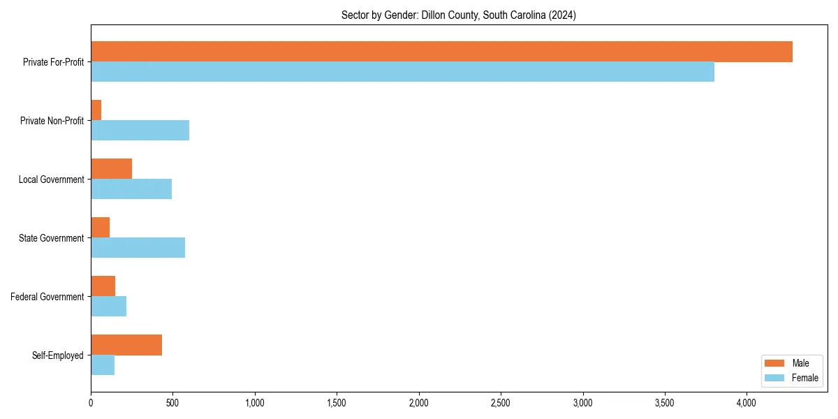 Employment sector breakdown by gender in 