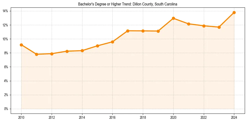 Trend chart showing bachelor degree growth in 