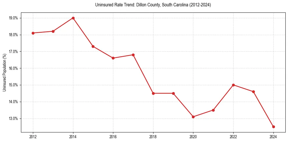 Uninsured trend chart for Dillon County, South Carolina