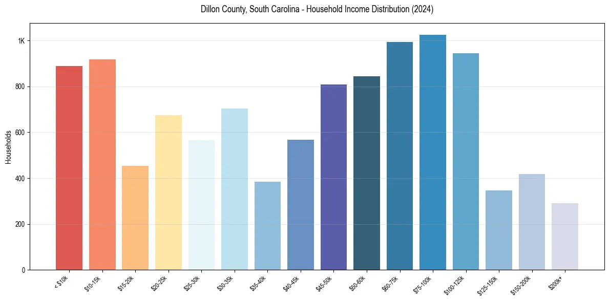 Income Distribution for 