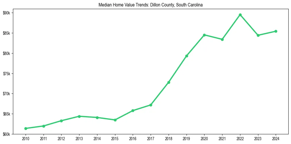 Median property value trends in 