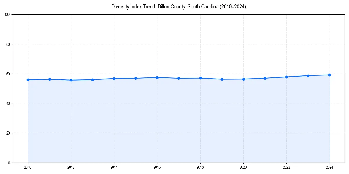 Line chart showing diversity index trends for 