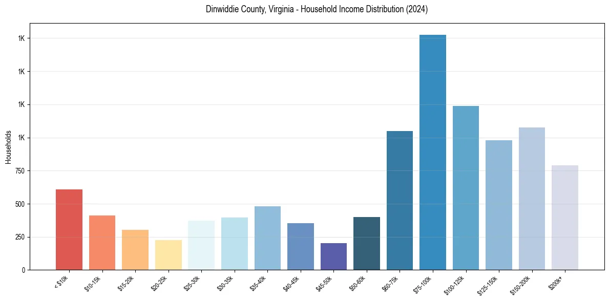 Income Distribution for 