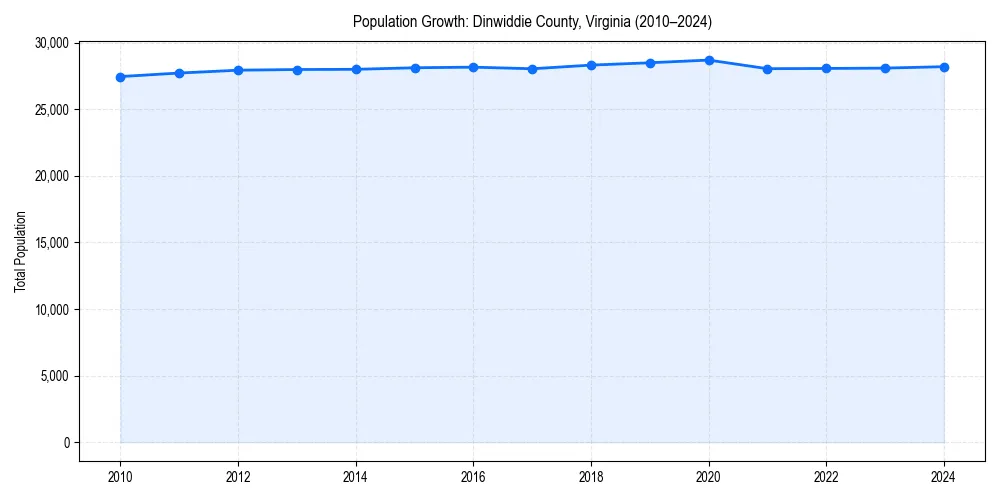 Population trends in 
