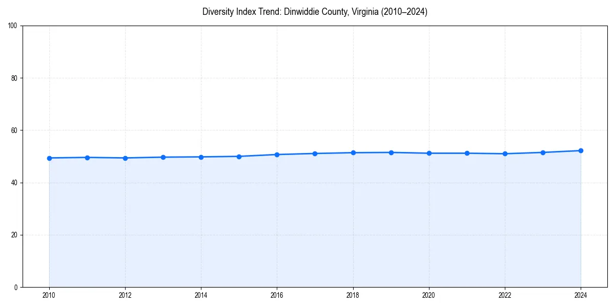 Line chart showing diversity index trends for 