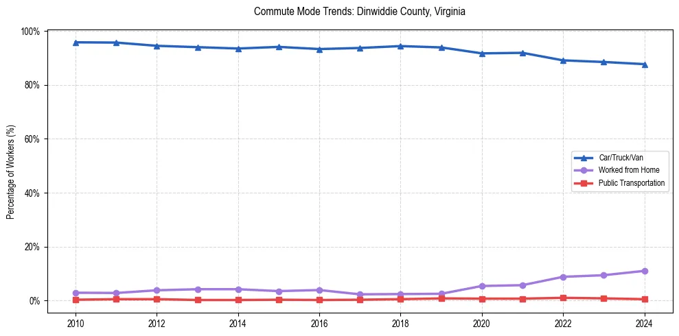 Transportation trends in Dinwiddie County, Virginia