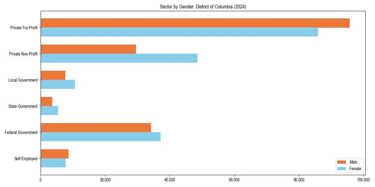 Employment sector breakdown by gender in 