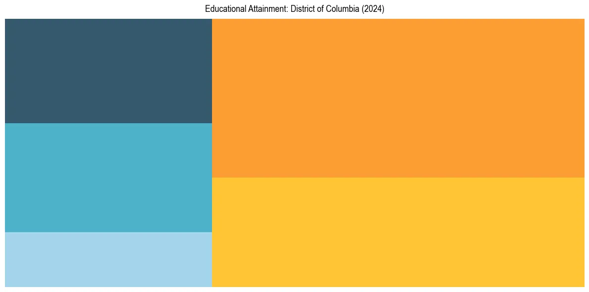 Education Treemap for  in 2024