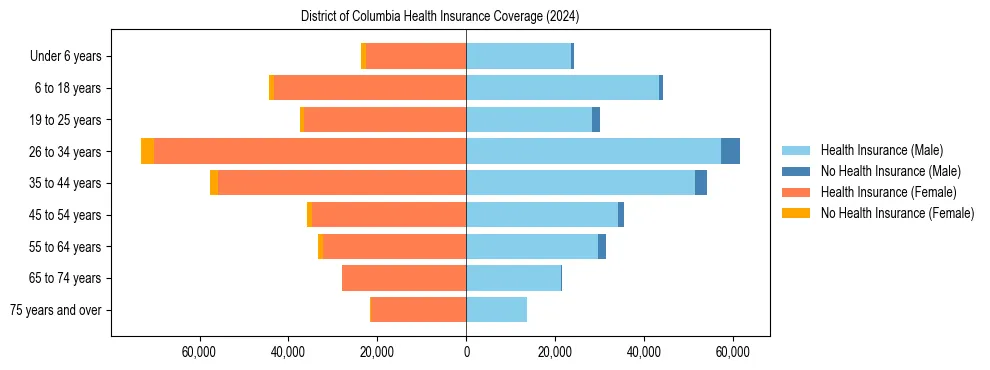 Health insurance pyramid for District of Columbia