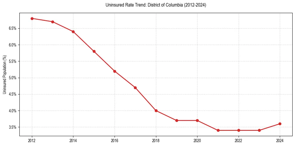 Uninsured trend chart for District of Columbia