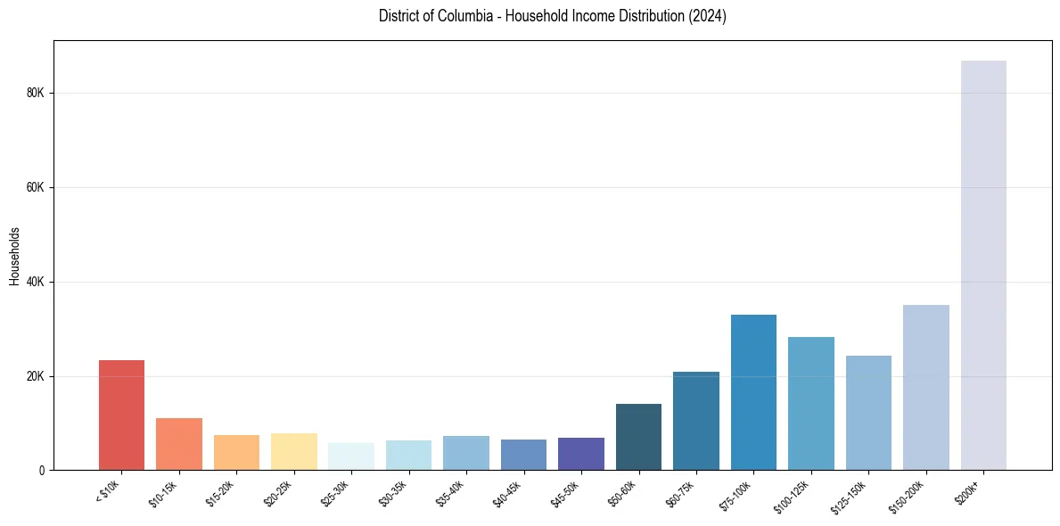 Income Distribution for 