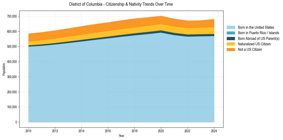 Historical nativity trends for 
