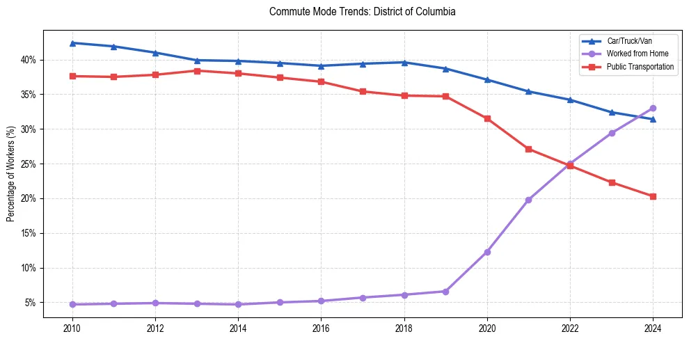 Transportation trends in District of Columbia