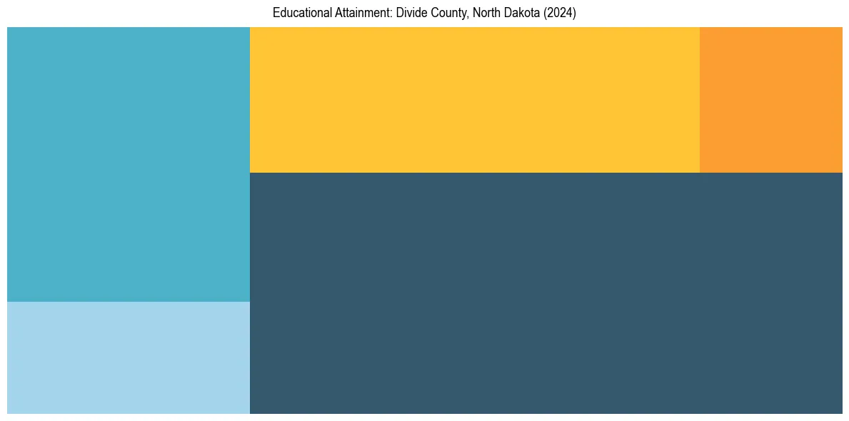 Education Treemap for  in 2024