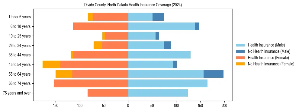 Health insurance pyramid for Divide County, North Dakota