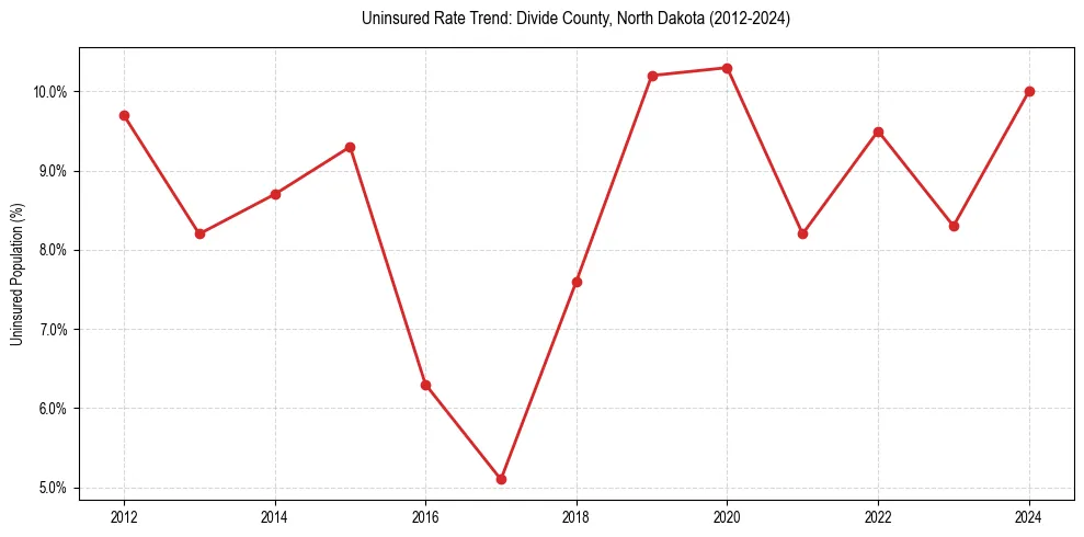 Uninsured trend chart for Divide County, North Dakota
