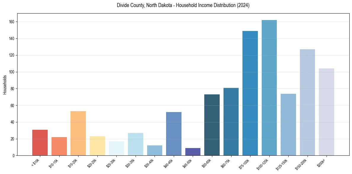 Income Distribution for 
