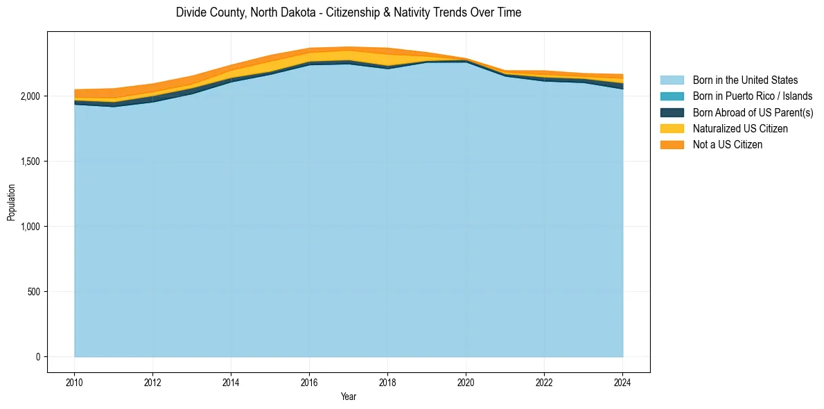 Historical nativity trends for 