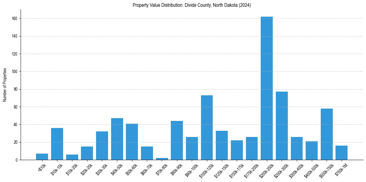 Value Distribution for 