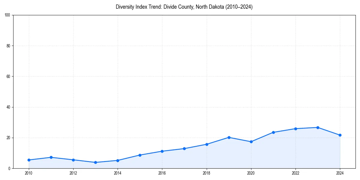 Line chart showing diversity index trends for 