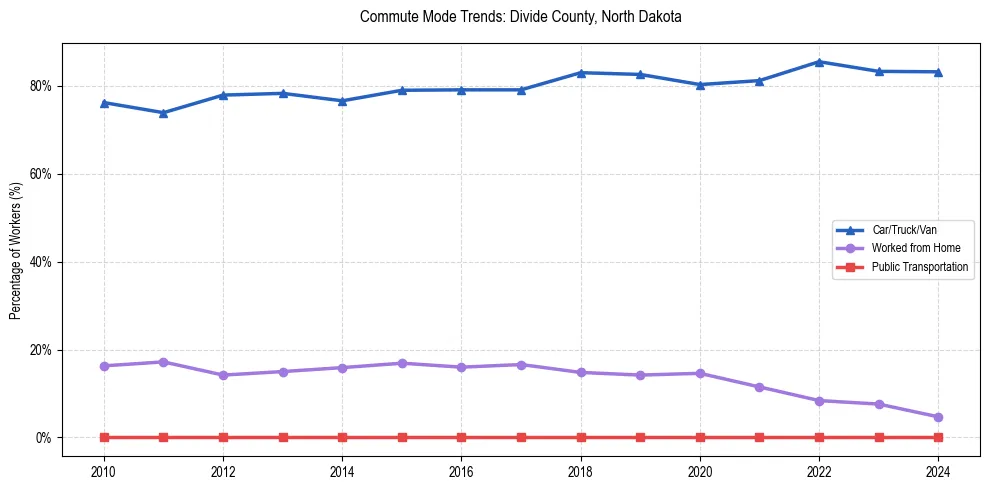 Transportation trends in Divide County, North Dakota
