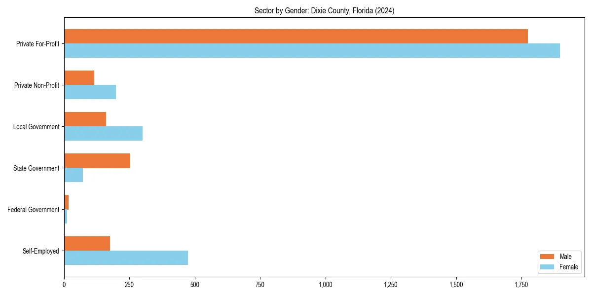 Employment sector breakdown by gender in 