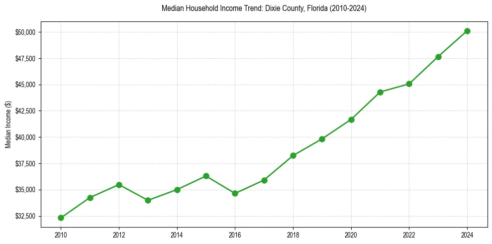 Income trend for 