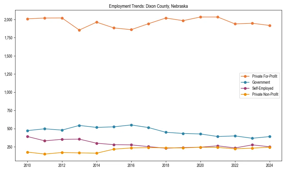 Long-term employment trends in 