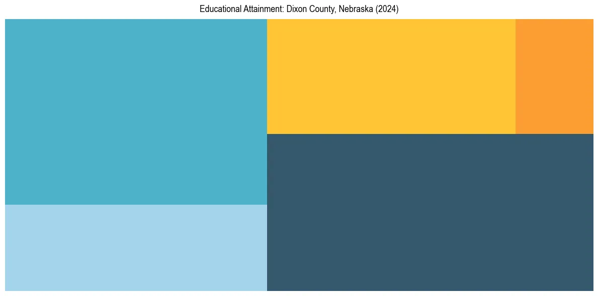 Education Treemap for  in 2024