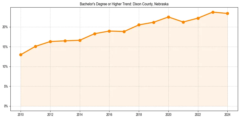 Trend chart showing bachelor degree growth in 