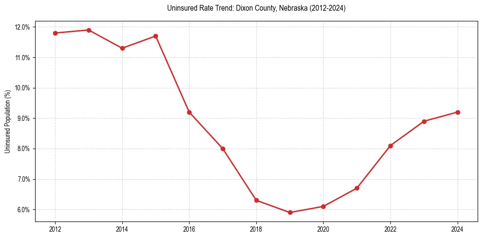 Uninsured trend chart for Dixon County, Nebraska