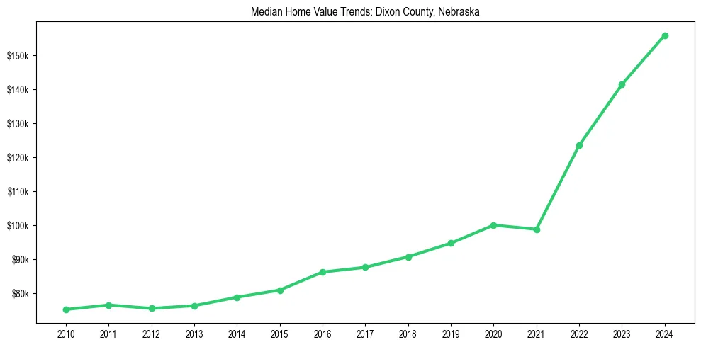 Median property value trends in 