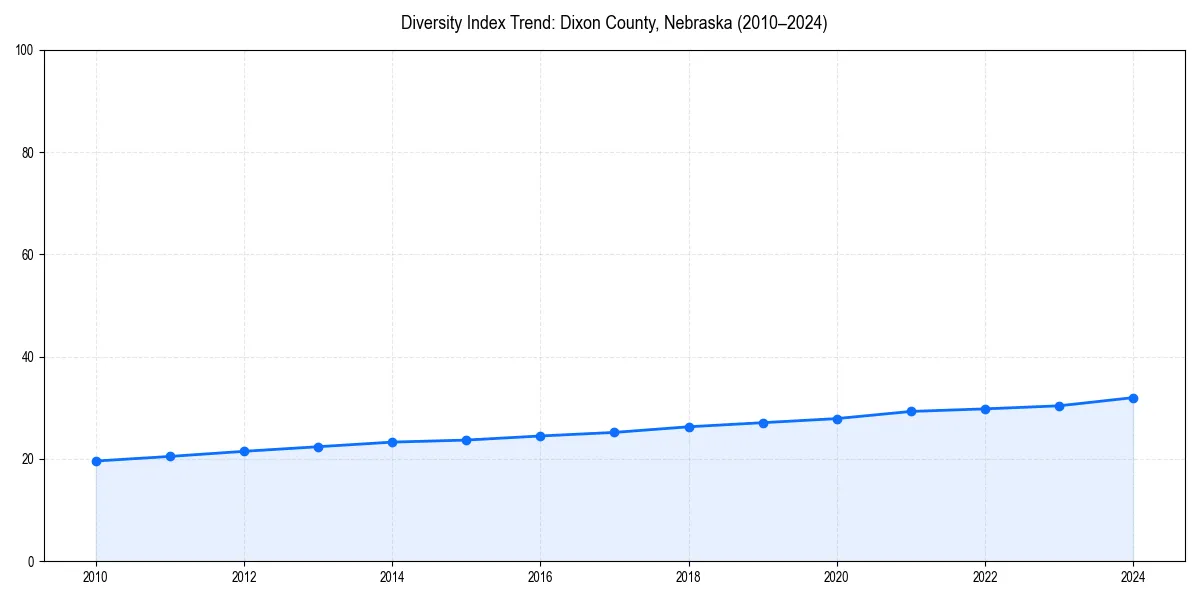 Line chart showing diversity index trends for 