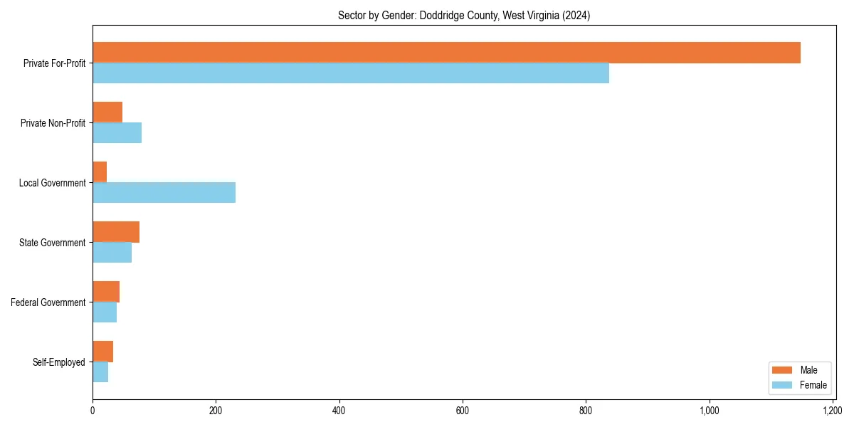 Employment sector breakdown by gender in 