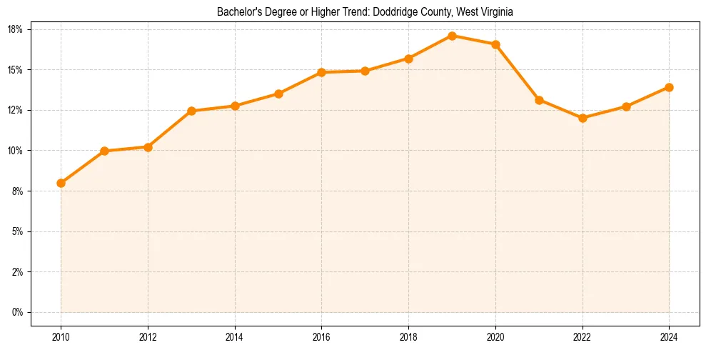 Trend chart showing bachelor degree growth in 