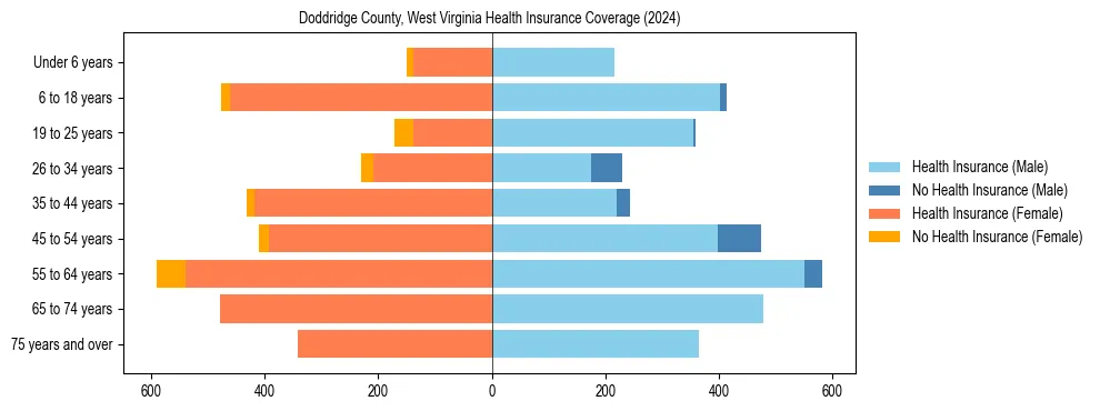 Health insurance pyramid for Doddridge County, West Virginia