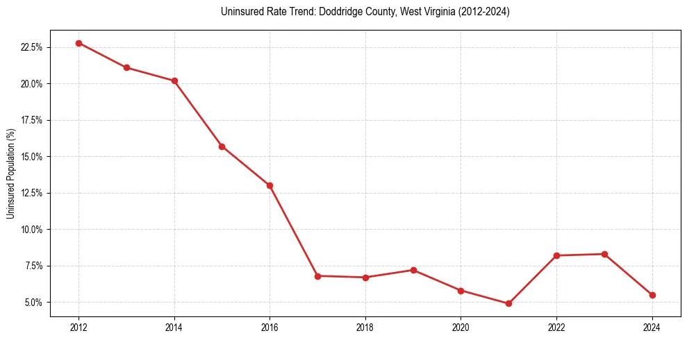 Uninsured trend chart for Doddridge County, West Virginia
