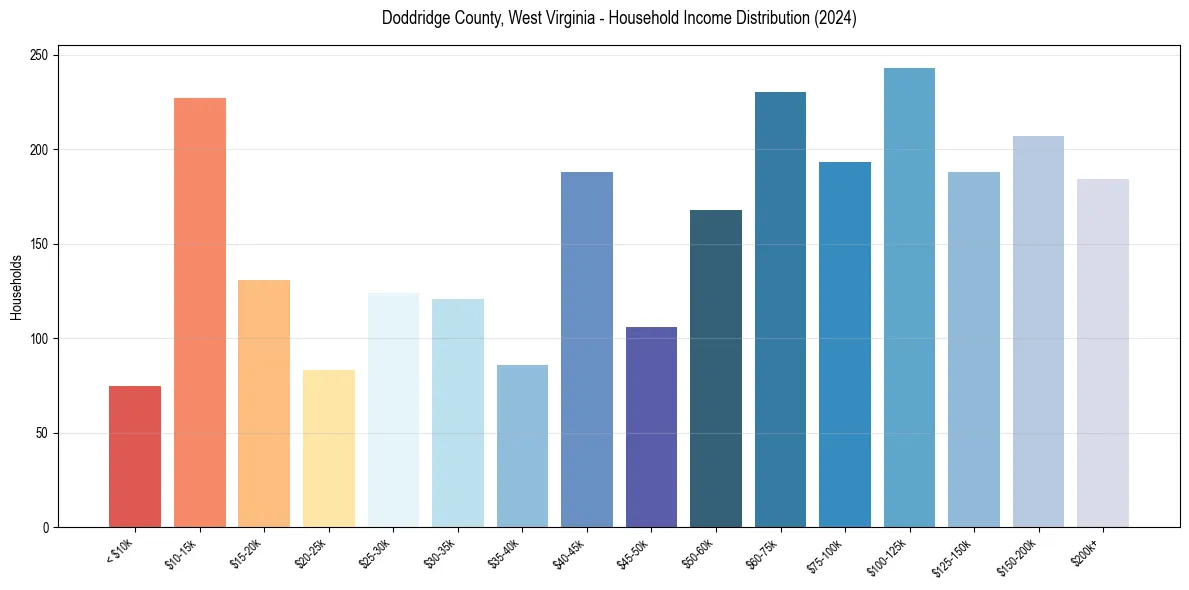 Income Distribution for 