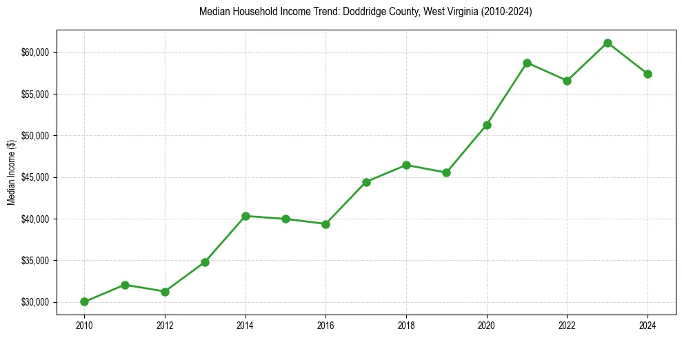 Income trend for 