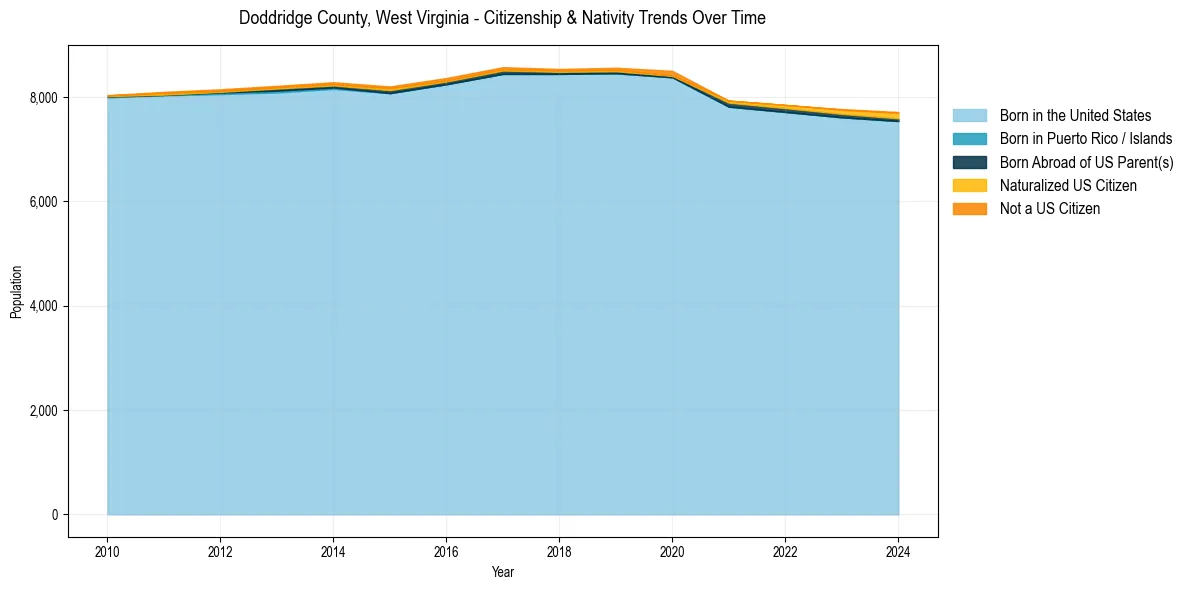 Historical nativity trends for 