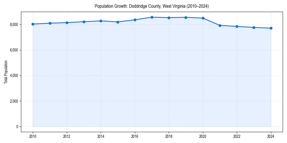 Population trends in 