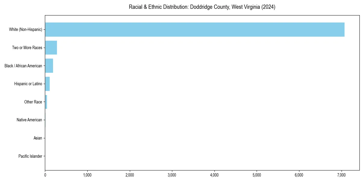 Bar chart showing racial distribution in  for 2024