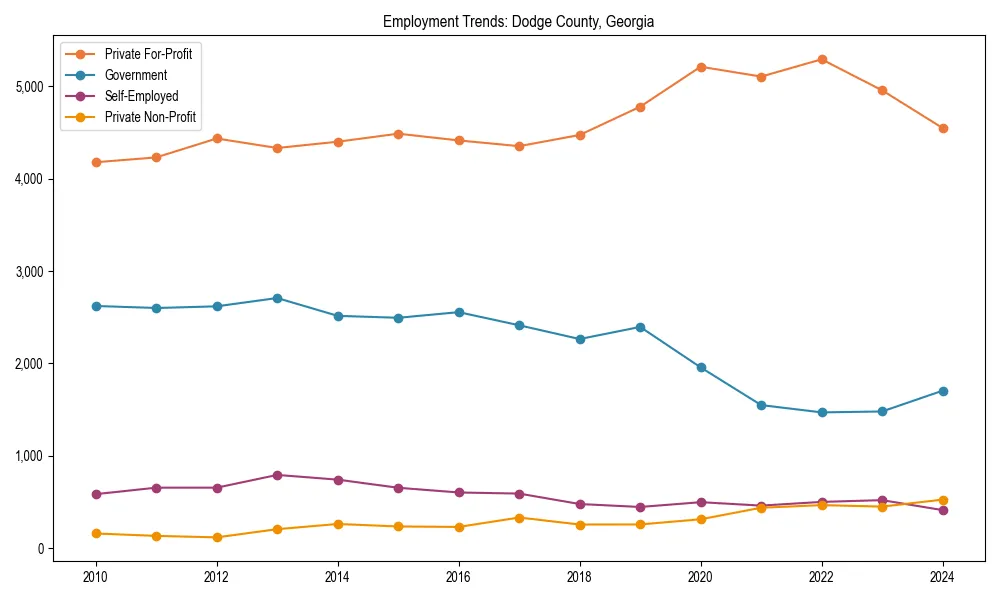 Long-term employment trends in 