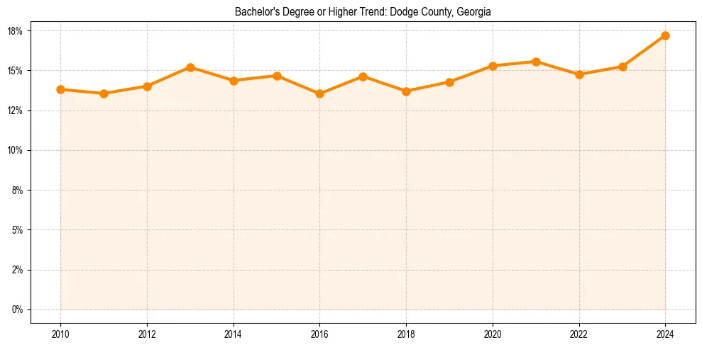 Trend chart showing bachelor degree growth in 