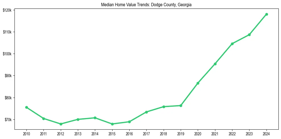 Median property value trends in 